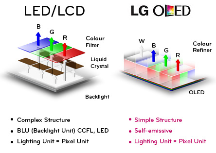 Спецификации LED и OLED