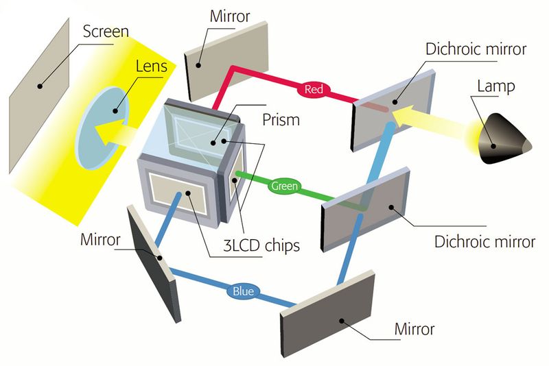Сравнение технологий проекторов DLP с 3LCD